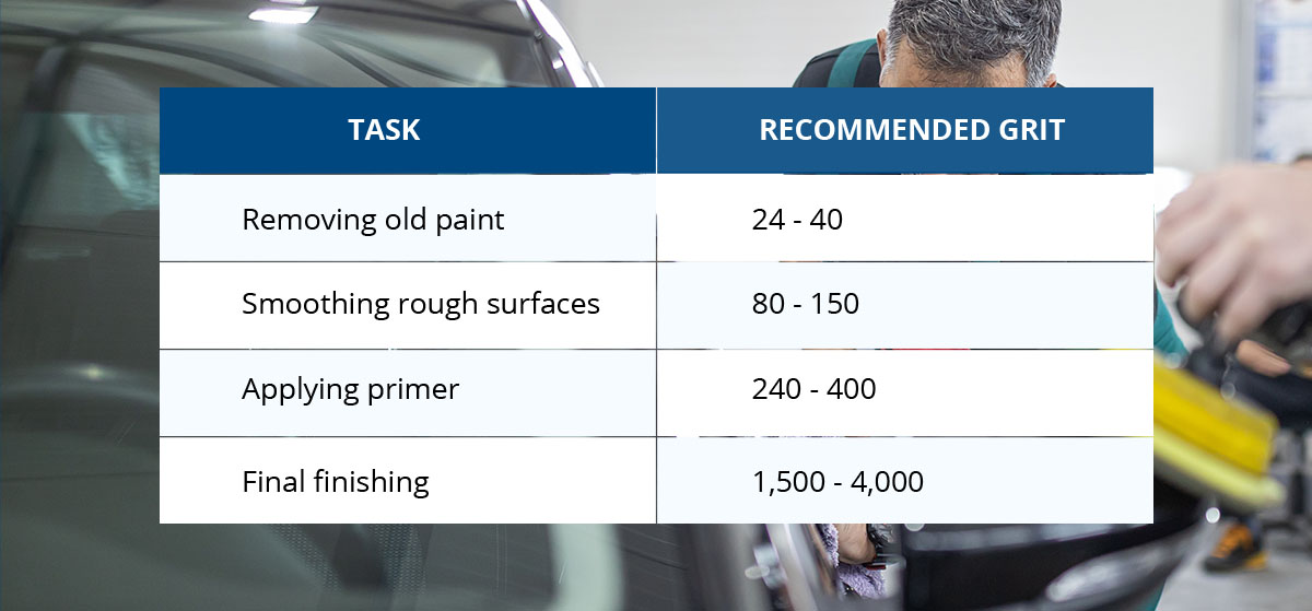 Flap Disc Sandpaper Grit Chart for Auto Body Work